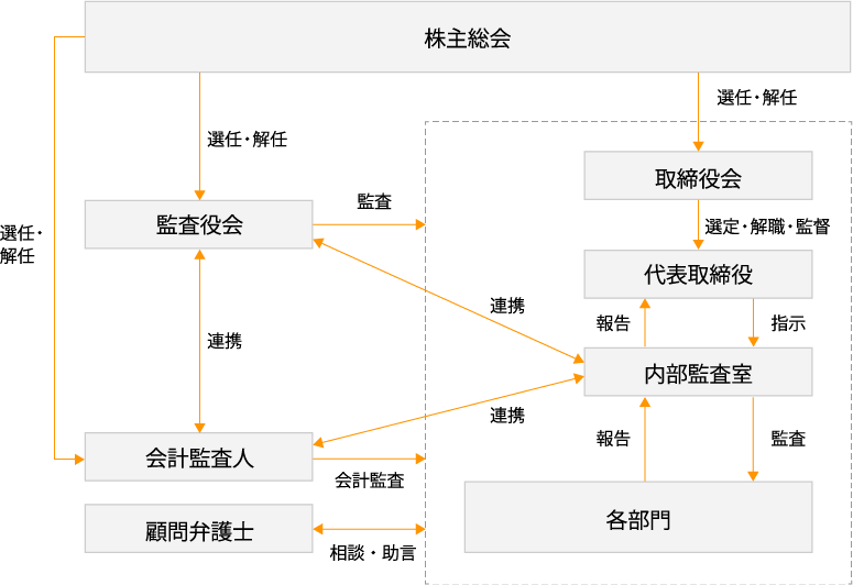 コーポレート・ガバナンス体制図