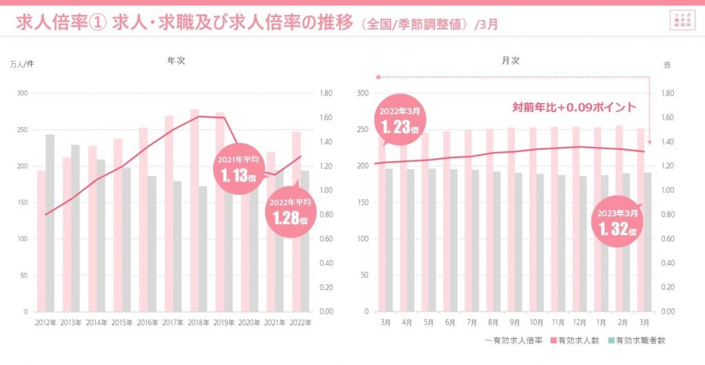 労働市場データレポート(2023年3月度版)