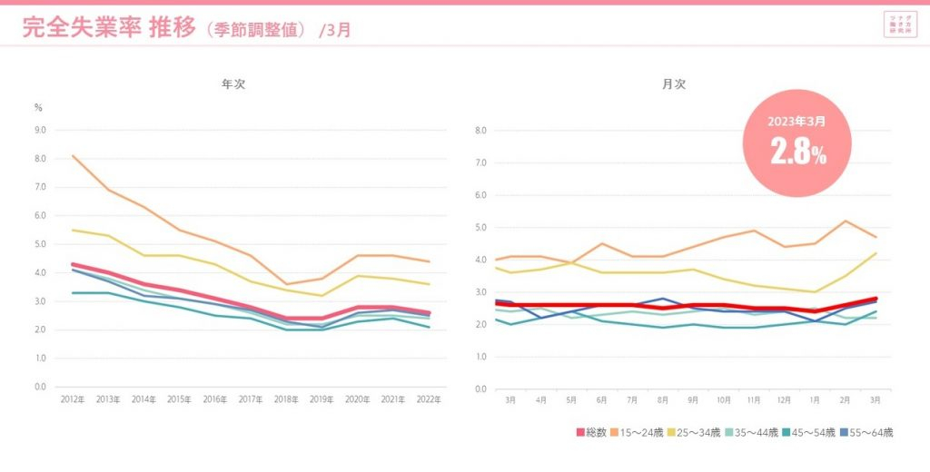 労働市場データレポート(2023年3月度版)