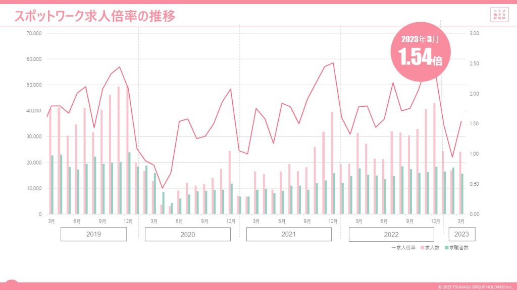 スポットワークマーケットデータレポート(2023年3月度版)