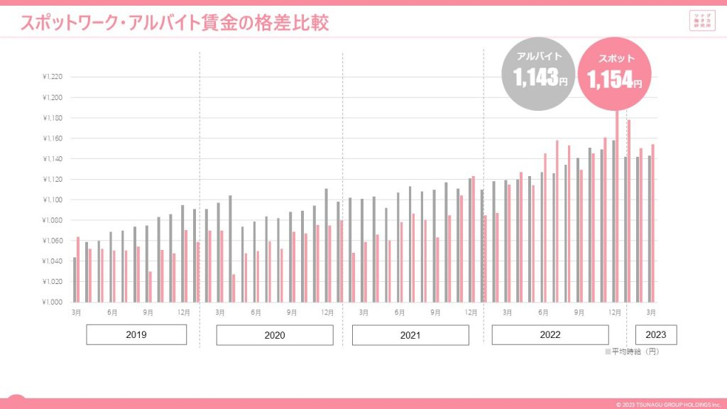 スポットワークマーケットデータレポート(2023年3月度版)