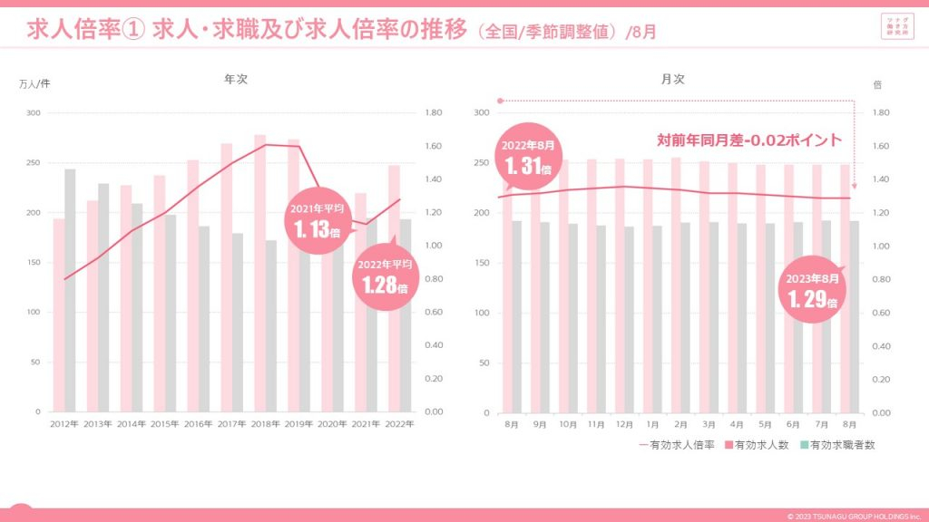 労働市場データレポート(2023年8月度版)