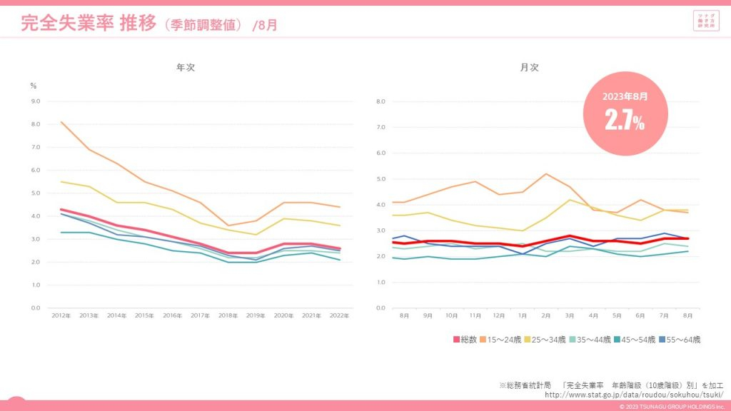 労働市場データレポート(2023年8月度版)
