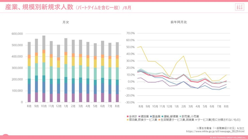 労働市場データレポート(2023年8月度版)
