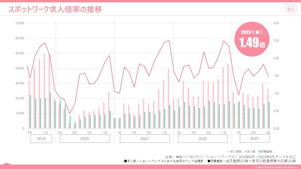 スポットワークマーケットデータレポート(2023年8月度版)