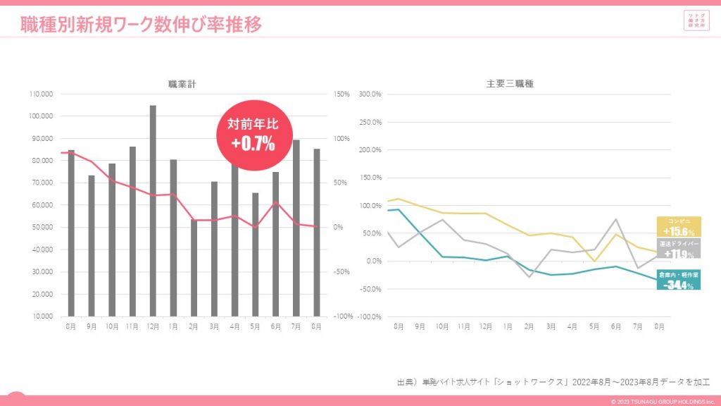 スポットワークマーケットデータレポート(2023年8月度版)
