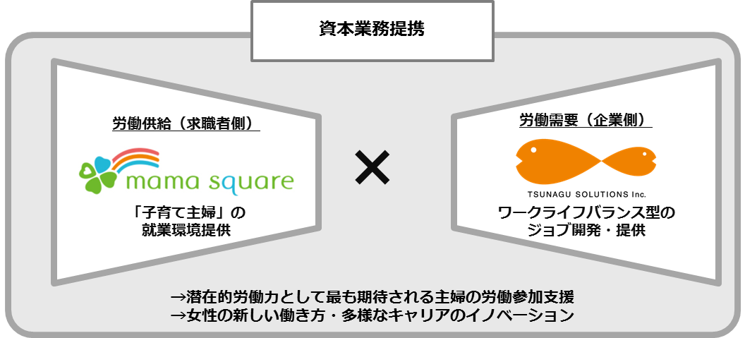 資本業務提携