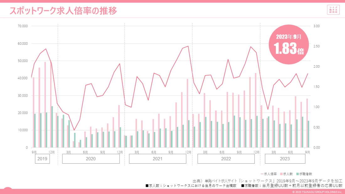 スポットワークマーケットデータレポート(2023年9月度版)