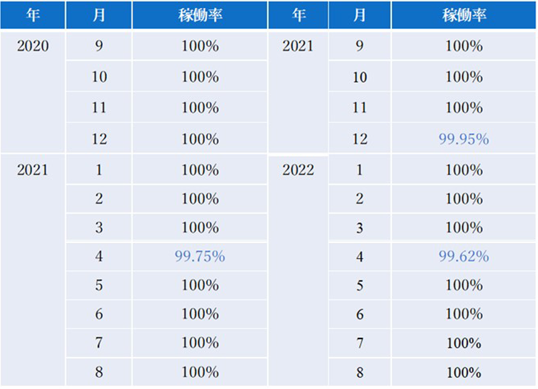 稼働率実績