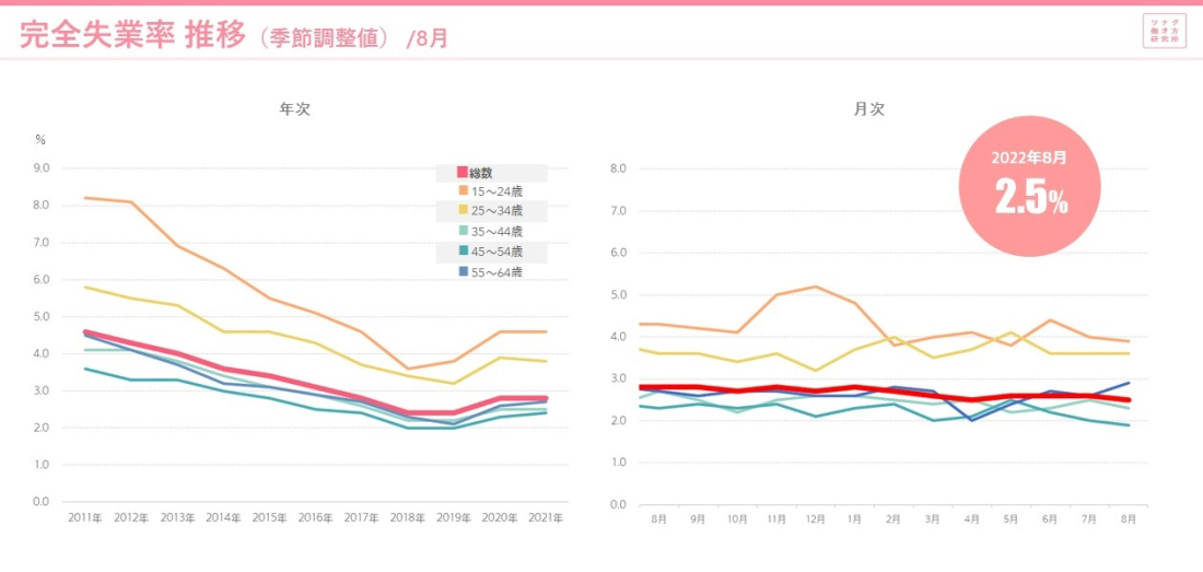 労働市場データ