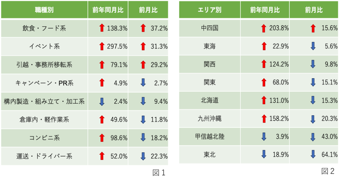 2022年9月の求人・応募の状況