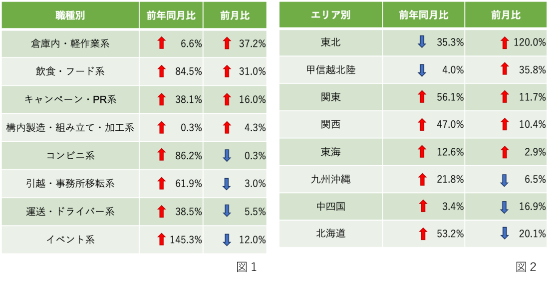 2022年11月の求人・応募の状況