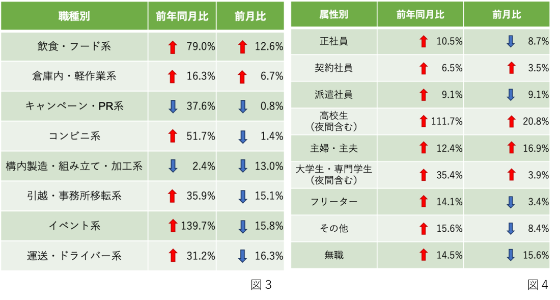 2022年11月の求人・応募の状況