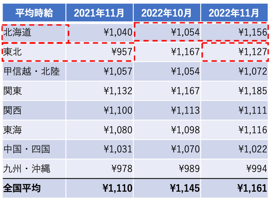 2022年11月の求人・応募の状況