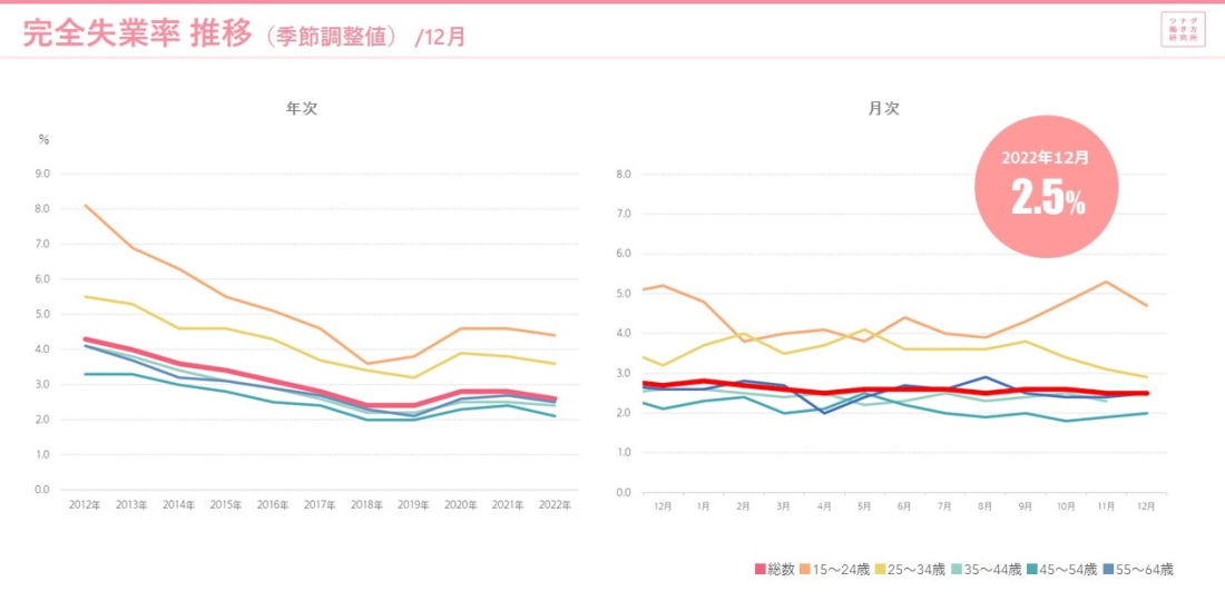 労働市場データレポート 2022年12月版