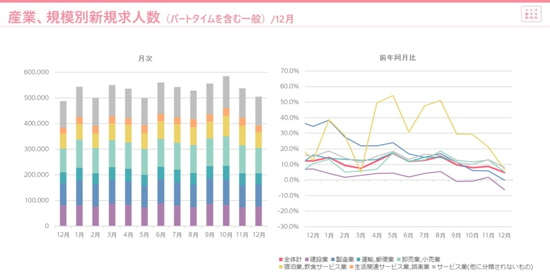労働市場データレポート 2022年12月版