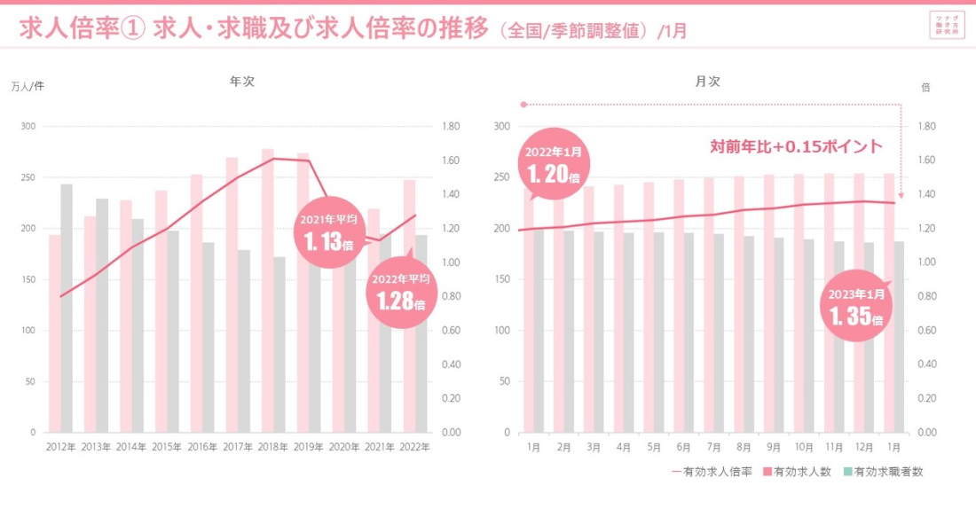労働市場データレポート(2023年1月度版)