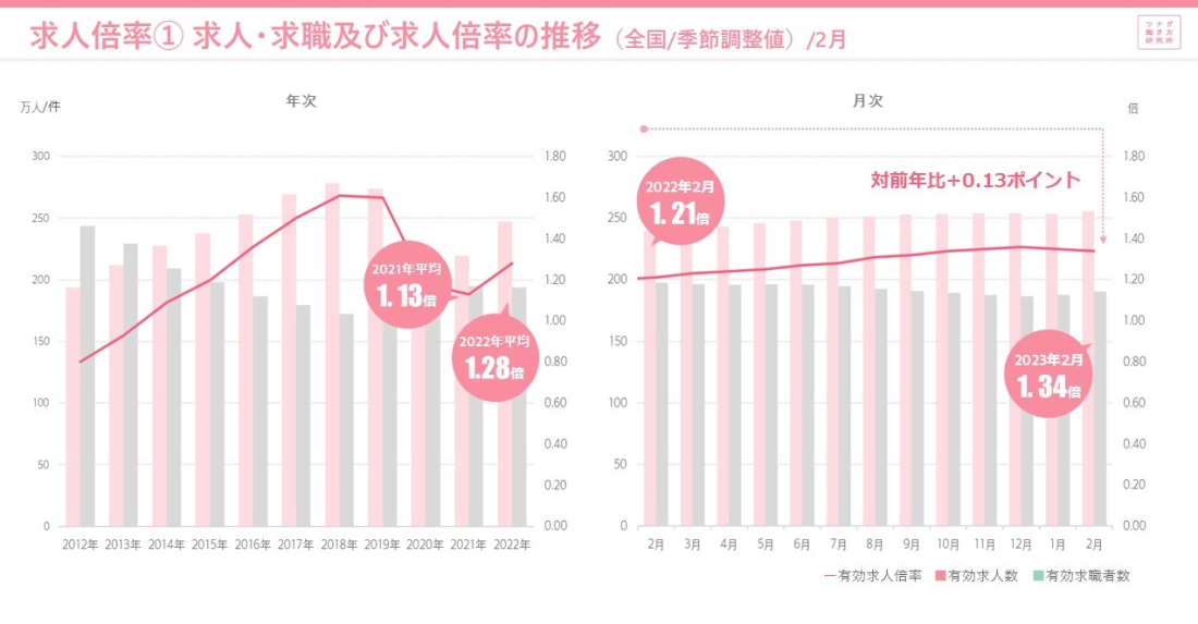 労働市場データレポート(2023年2月度版)