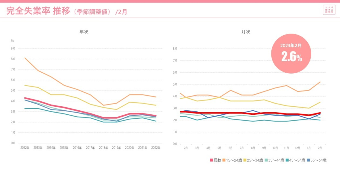 労働市場データレポート(2023年2月度版)