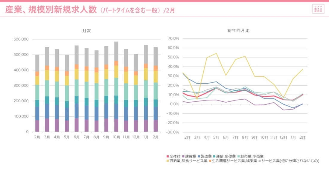 労働市場データレポート(2023年2月度版)