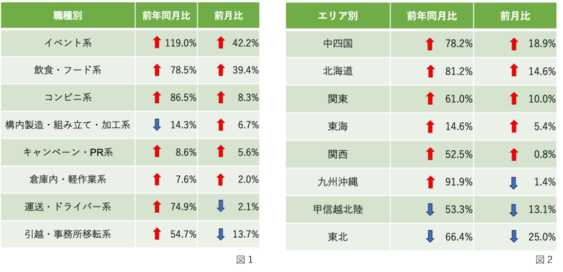 2022年10月の求人・応募の状況