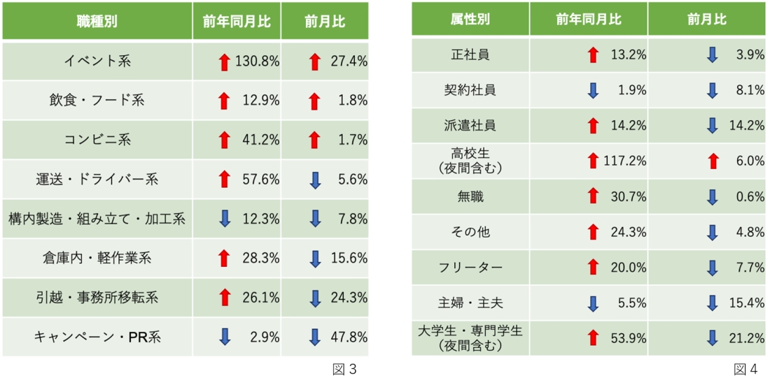 2022年10月の求人・応募の状況