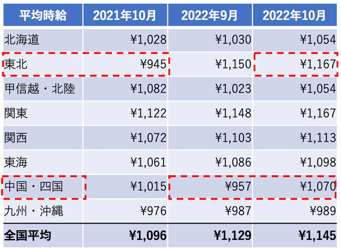 2022年10月の求人・応募の状況