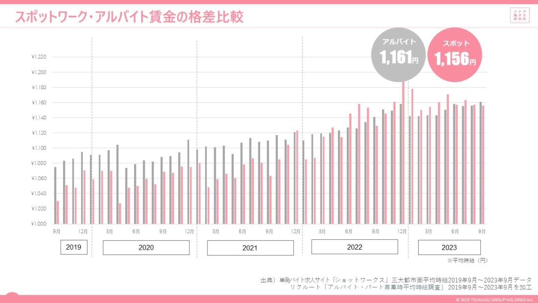 スポットワークマーケットデータレポート(2023年9月度版)