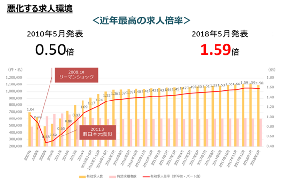 近年最高の求人倍率