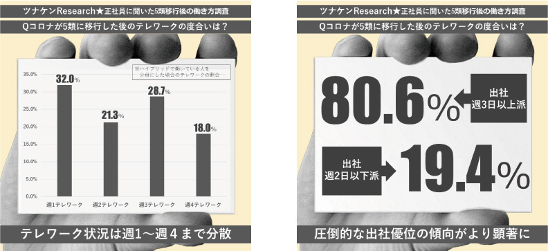 アフターコロナの多様な働き方調査
