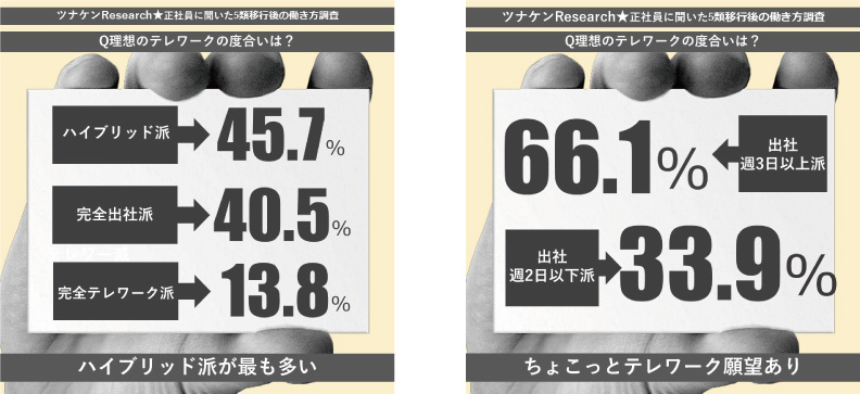 アフターコロナの多様な働き方調査