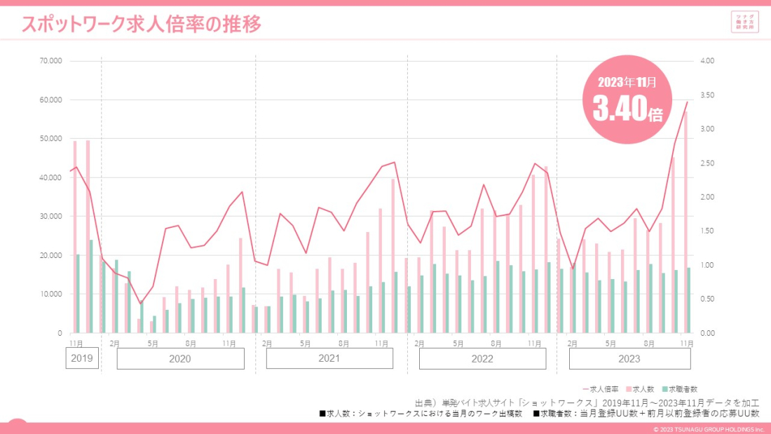 スポットワークマーケットデータレポート(2023年11月度版)