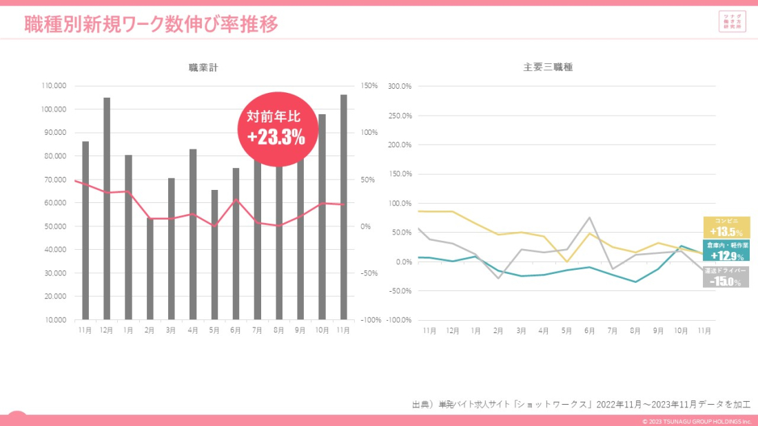 スポットワークマーケットデータレポート(2023年11月度版)