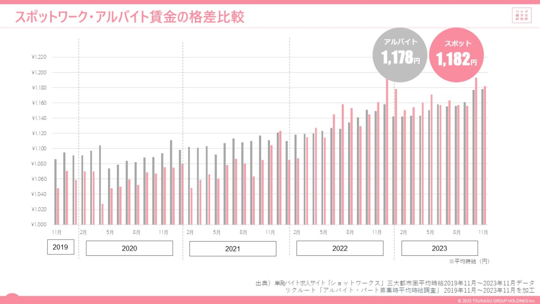 スポットワークマーケットデータレポート(2023年11月度版)