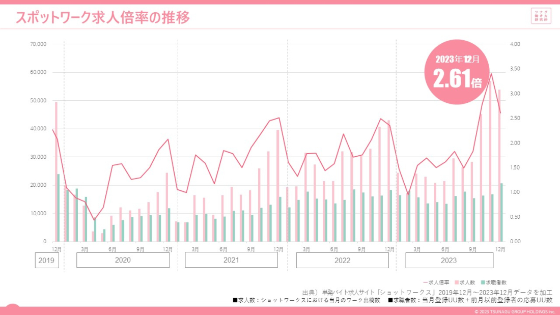 スポットワークマーケットデータレポート(2023年12月度版)