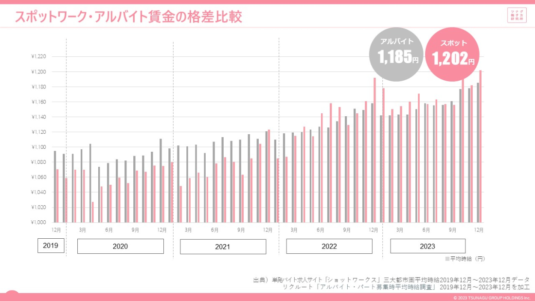 スポットワークマーケットデータレポート(2023年12月度版)