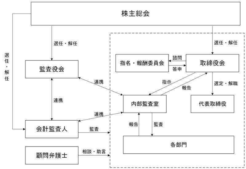 コーポレート・ガバナンス体制図